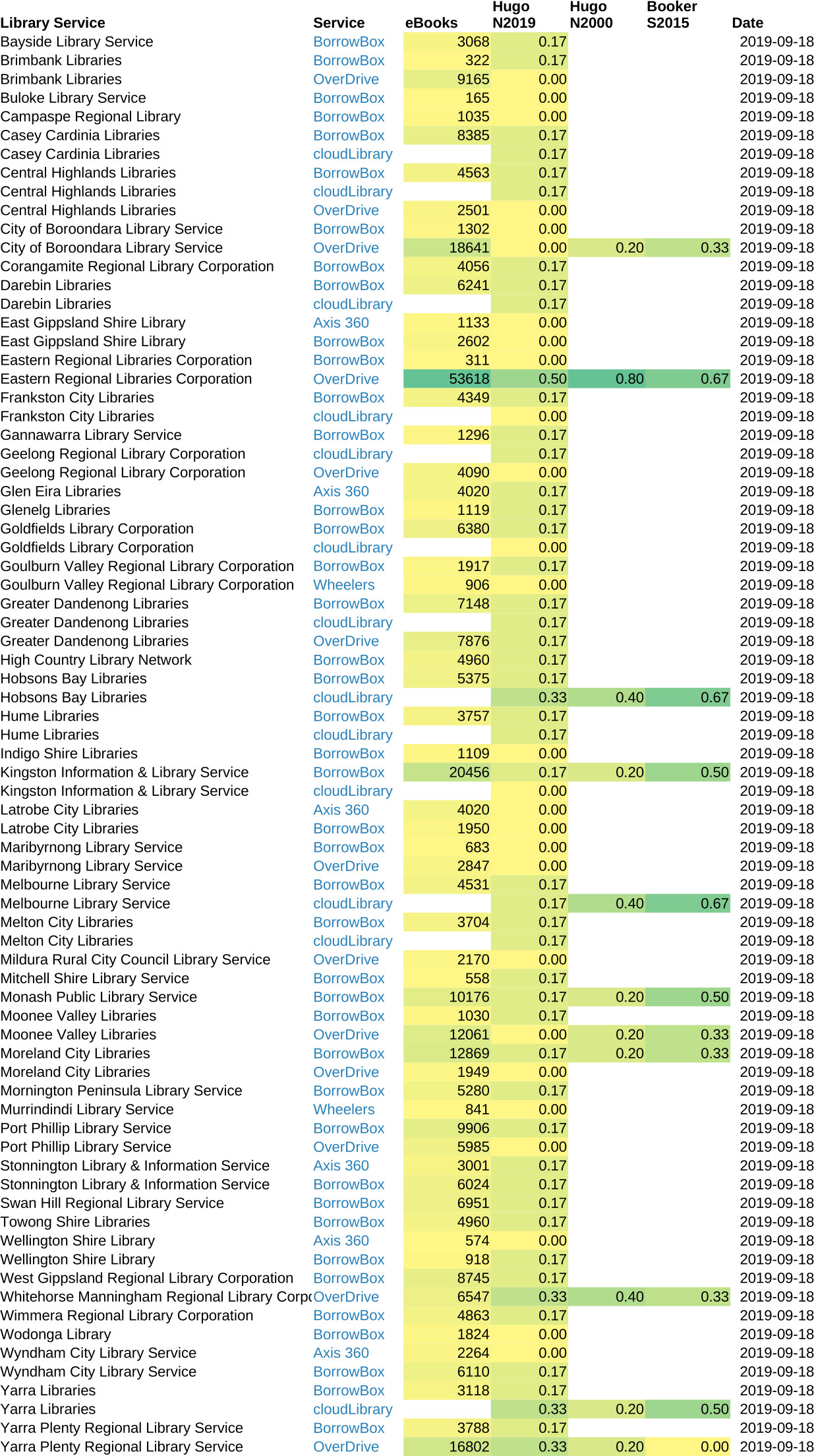 Summary table